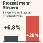 Mindestlohn-Erhöhung 2026: Mehr Netto, aber auch mehr Steuern