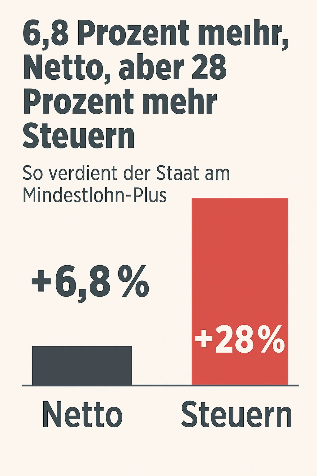 Mindestlohn-Erhöhung 2026: Mehr Netto, aber auch mehr Steuern