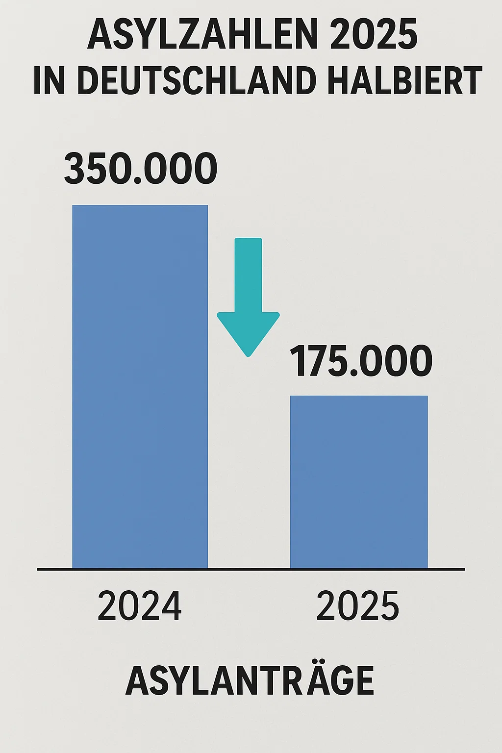 Asylzahlen 2025 in Deutschland halbiert