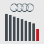 Audi-Fahrzeug im US-Verkehr – Qualitätsprobleme laut J.D. Power-Studie 2025