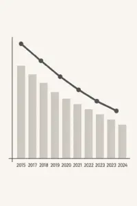 Diagramm: Rückgang der Vermittlungsquote und der Vermittlerzahl bei der Bundesagentur für Arbeit von 2015 bis 2024