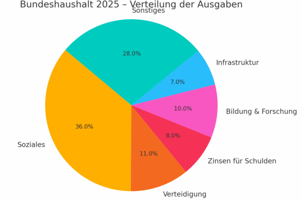 🧓 Deutschlands Rentensystem vor dem Kollaps: Wenn die Stützen wegbrechen Tortendiagramm zur Verteilung des Bundeshaushalts 2025 mit Fokus auf Sozialausgaben, Verteidigung und Schuldzinsen