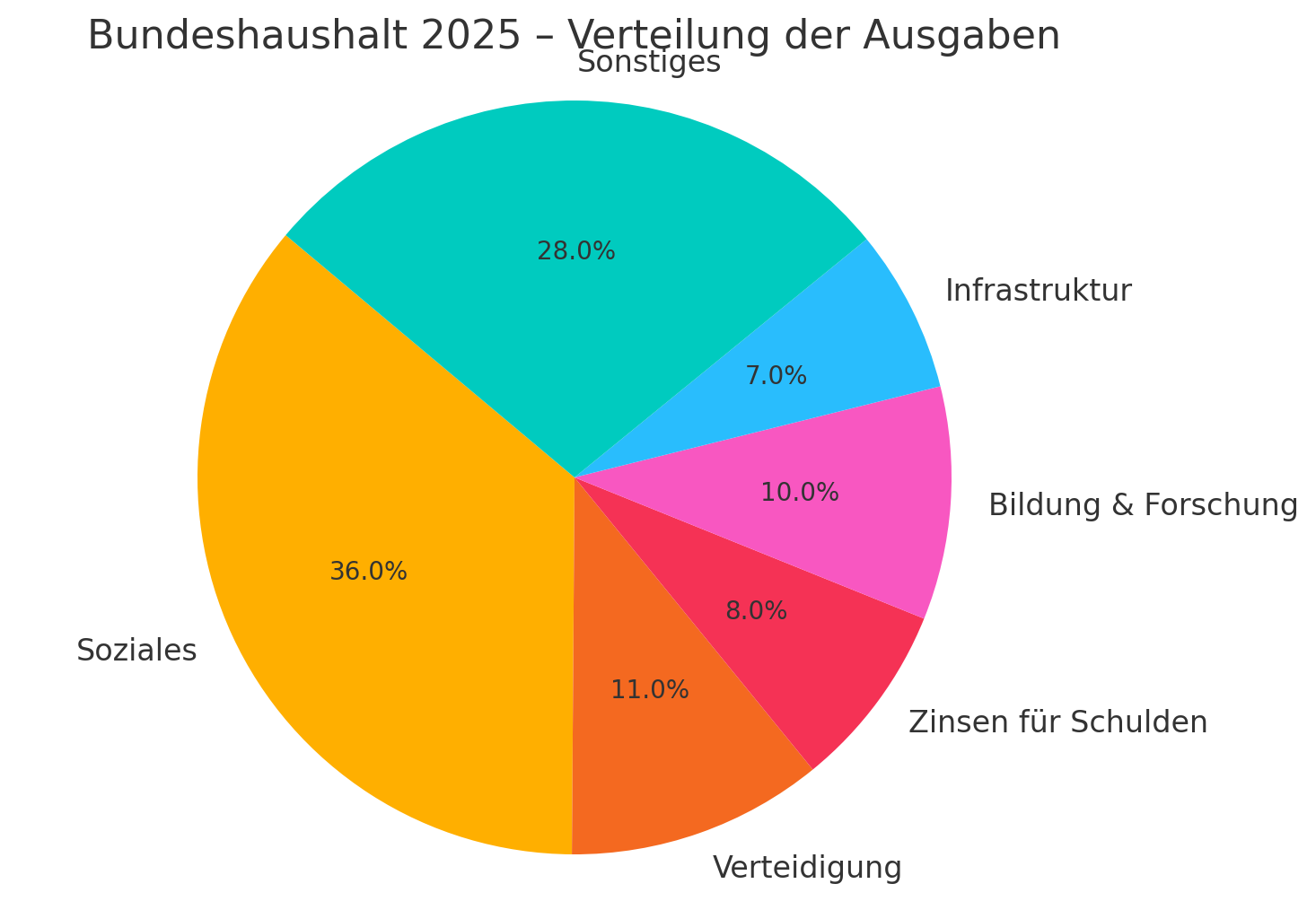 Tortendiagramm zur Verteilung des Bundeshaushalts 2025 mit Fokus auf Sozialausgaben, Verteidigung und Schuldzinsen